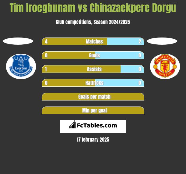 Tim Iroegbunam vs Chinazaekpere Dorgu h2h player stats