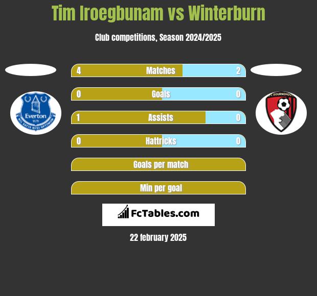 Tim Iroegbunam vs Winterburn h2h player stats