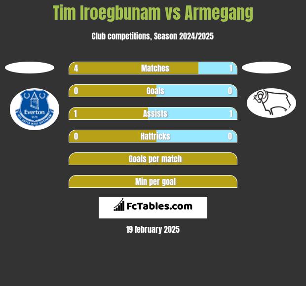 Tim Iroegbunam vs Armegang h2h player stats