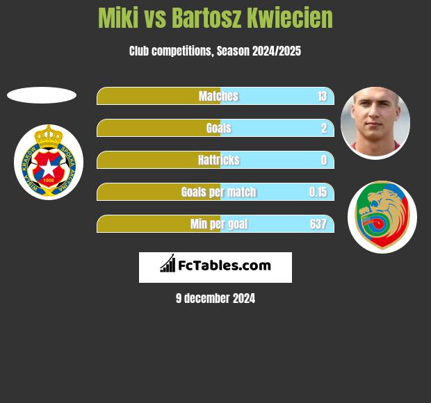 Miki vs Bartosz Kwiecień h2h player stats