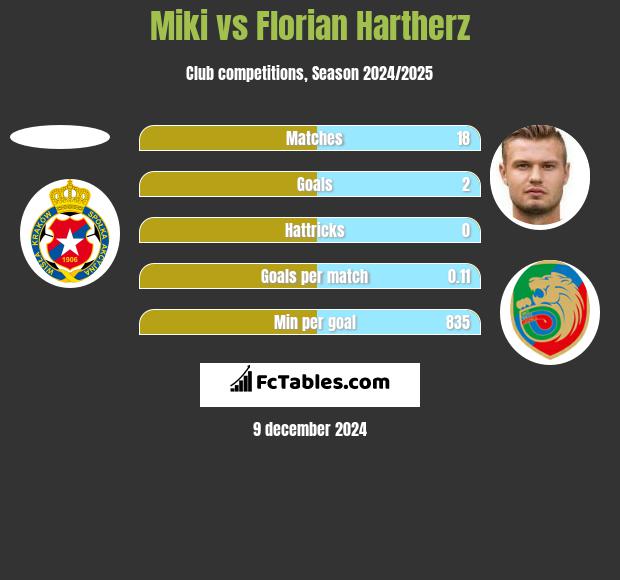 Miki vs Florian Hartherz h2h player stats