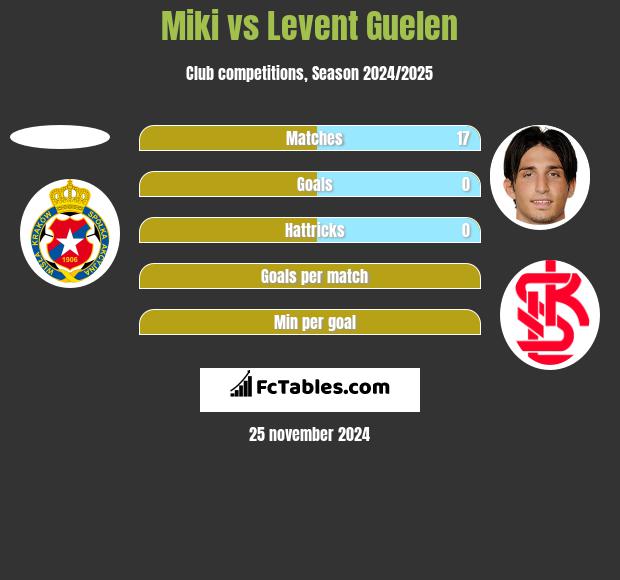 Miki vs Levent Guelen h2h player stats