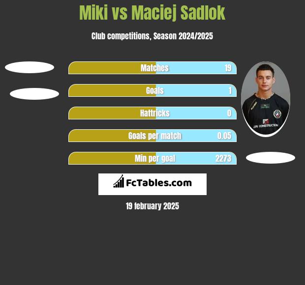 Miki vs Maciej Sadlok h2h player stats