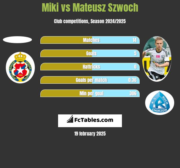 Miki vs Mateusz Szwoch h2h player stats