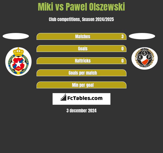 Miki vs Pawel Olszewski h2h player stats