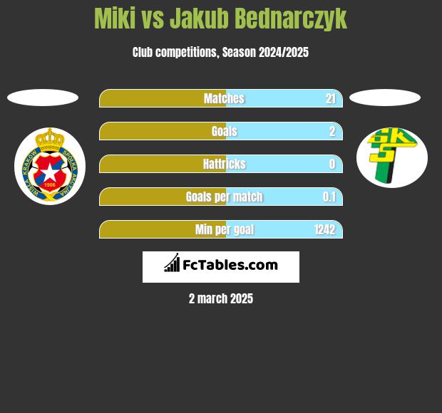 Miki vs Jakub Bednarczyk h2h player stats