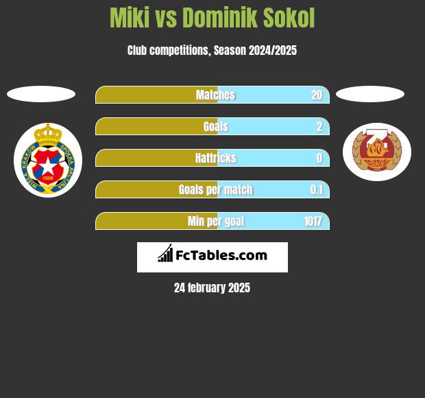 Miki vs Dominik Sokol h2h player stats