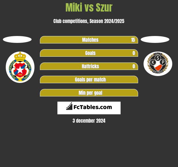 Miki vs Szur h2h player stats