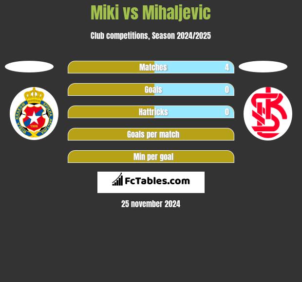 Miki vs Mihaljevic h2h player stats