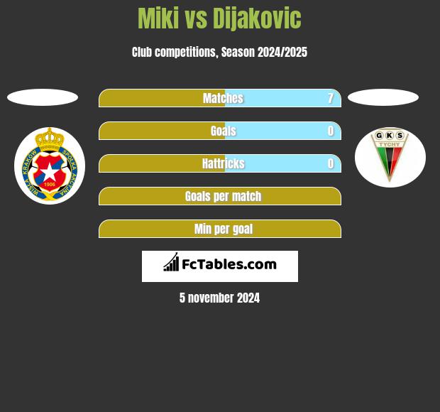 Miki vs Dijakovic h2h player stats