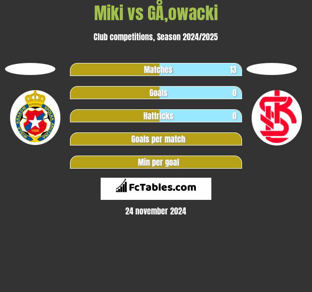 Miki vs GÅ‚owacki h2h player stats