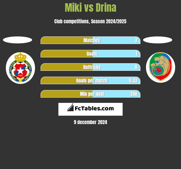 Miki vs Drina h2h player stats