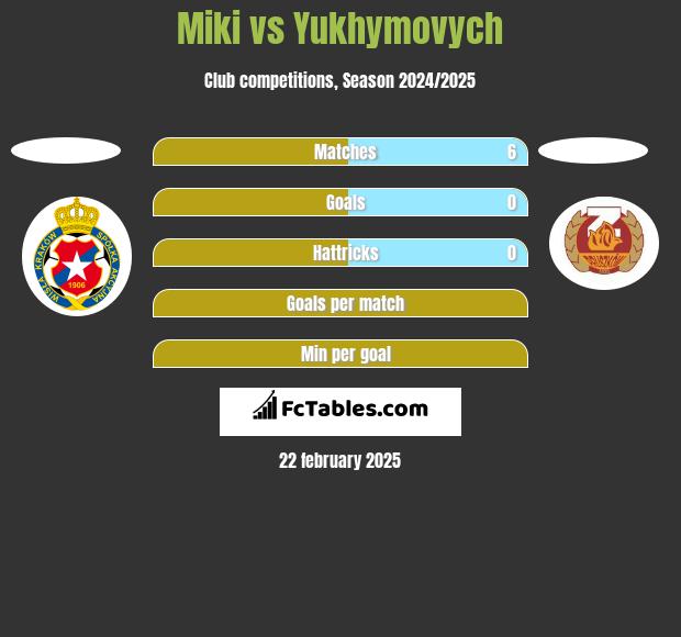 Miki vs Yukhymovych h2h player stats