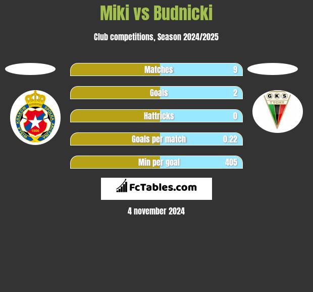 Miki vs Budnicki h2h player stats