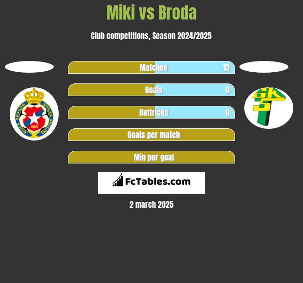 Miki vs Broda h2h player stats