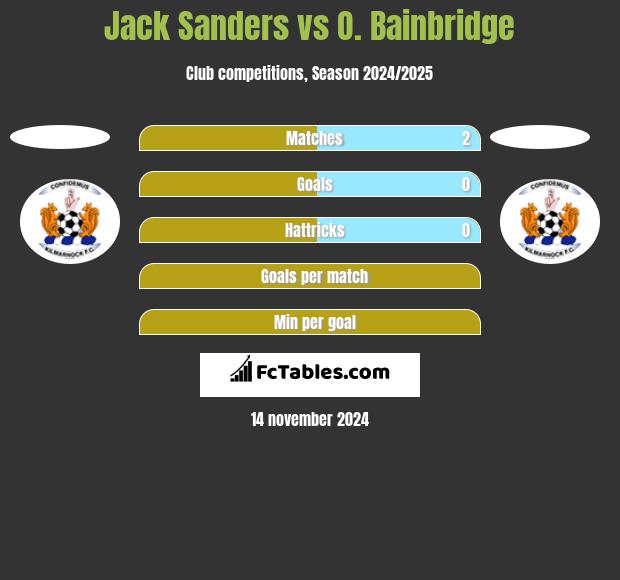 Jack Sanders vs O. Bainbridge h2h player stats