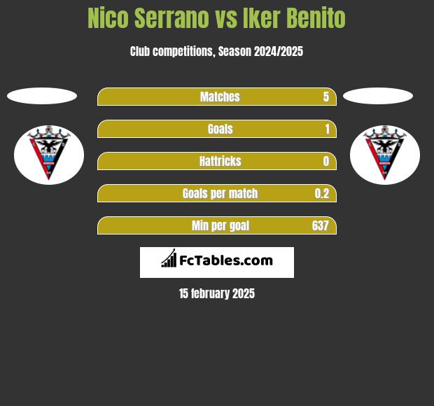 Nico Serrano vs Iker Benito h2h player stats