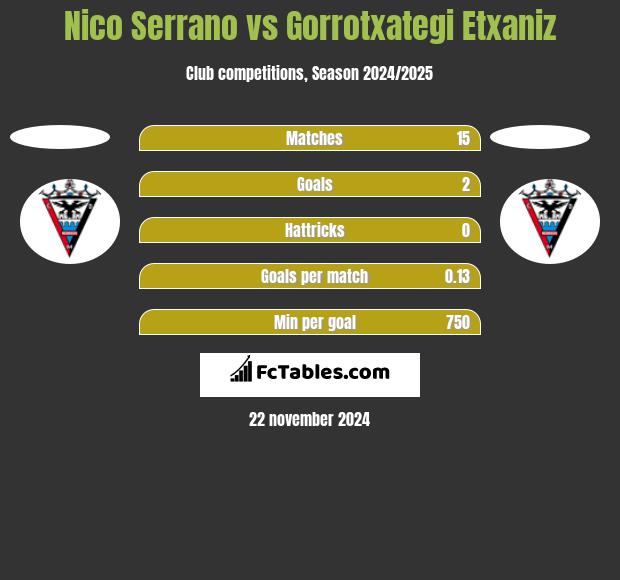 Nico Serrano vs Gorrotxategi Etxaniz h2h player stats