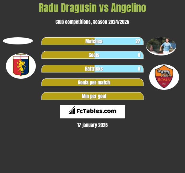 Radu Dragusin vs Angelino h2h player stats