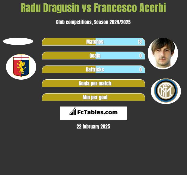 Radu Dragusin vs Francesco Acerbi h2h player stats