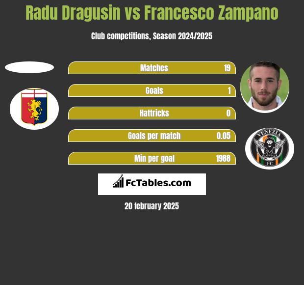 Radu Dragusin vs Francesco Zampano h2h player stats