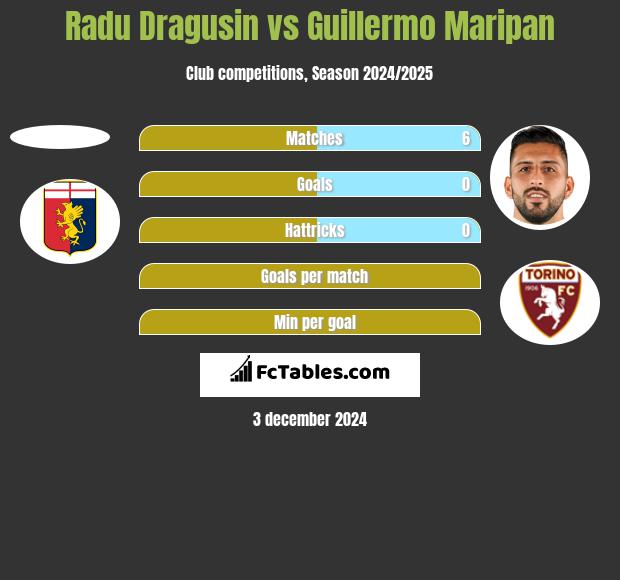 Radu Dragusin vs Guillermo Maripan h2h player stats