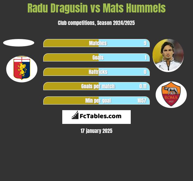 Radu Dragusin vs Mats Hummels h2h player stats