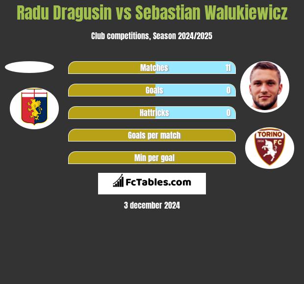 Radu Dragusin vs Sebastian Walukiewicz h2h player stats