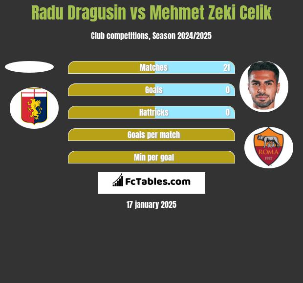 Radu Dragusin vs Mehmet Zeki Celik h2h player stats