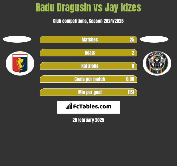 Radu Dragusin vs Jay Idzes h2h player stats