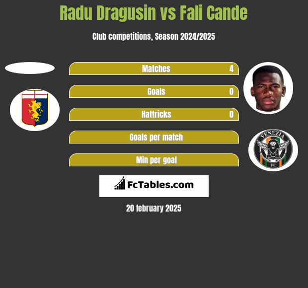 Radu Dragusin vs Fali Cande h2h player stats