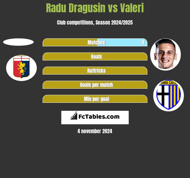 Radu Dragusin vs Valeri h2h player stats