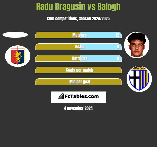 Radu Dragusin vs Balogh h2h player stats