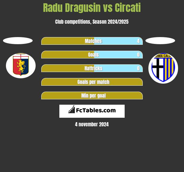 Radu Dragusin vs Circati h2h player stats