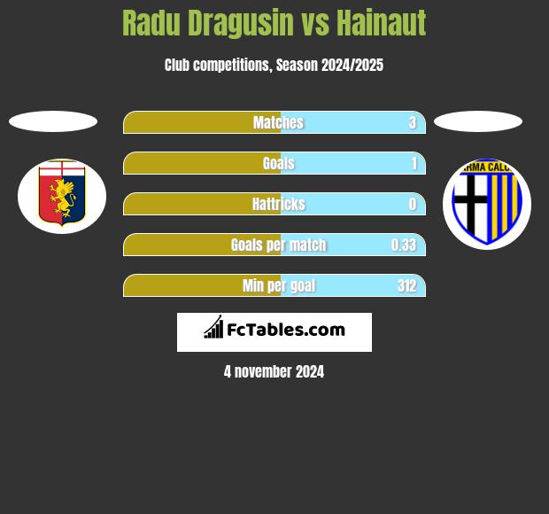 Radu Dragusin vs Hainaut h2h player stats