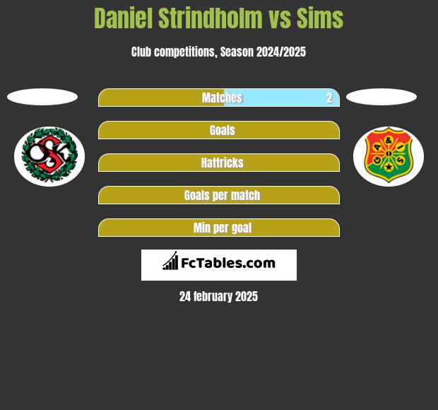 Daniel Strindholm vs Sims h2h player stats