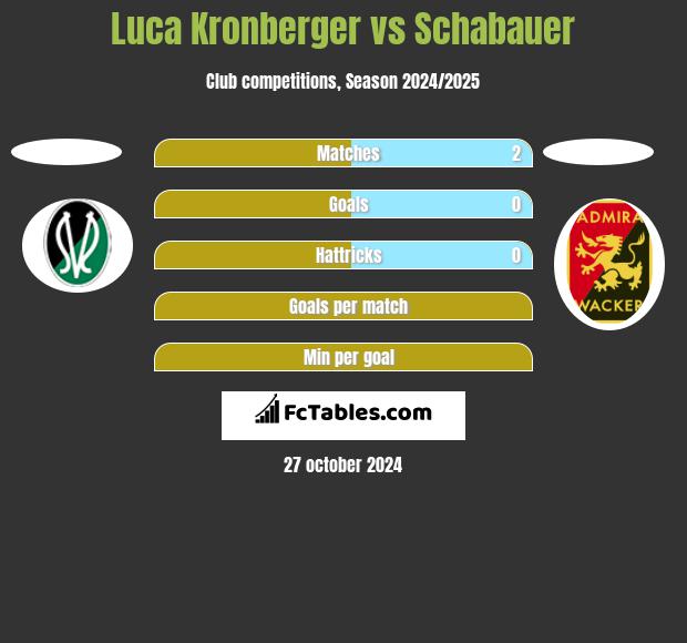 Luca Kronberger vs Schabauer h2h player stats