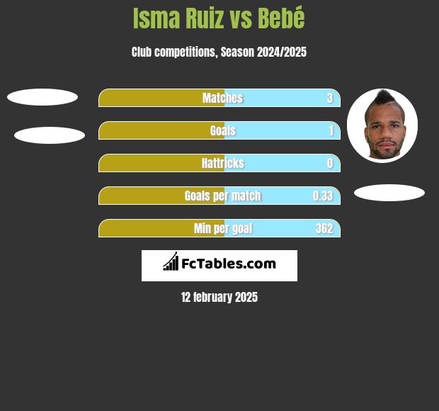 Isma Ruiz vs Bebé h2h player stats