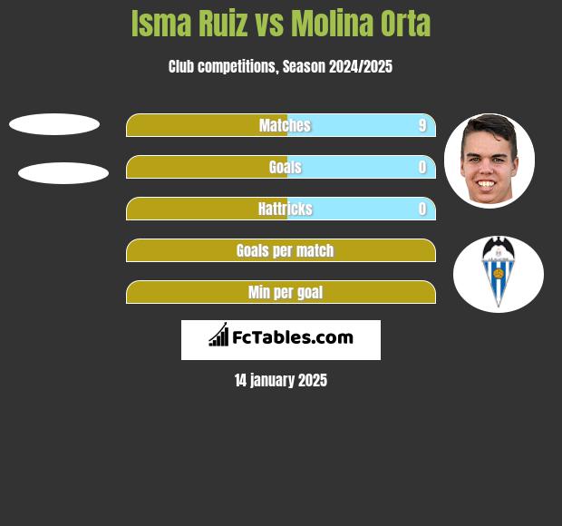 Isma Ruiz vs Molina Orta h2h player stats