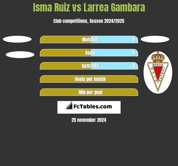 Isma Ruiz vs Larrea Gambara h2h player stats