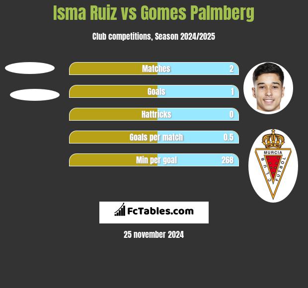 Isma Ruiz vs Gomes Palmberg h2h player stats