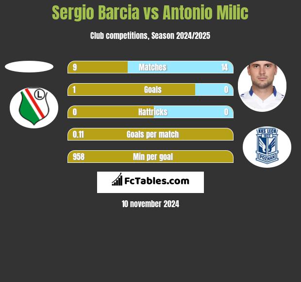 Sergio Barcia vs Antonio Milic h2h player stats