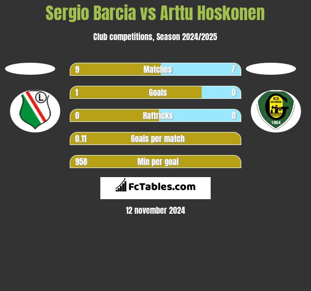 Sergio Barcia vs Arttu Hoskonen h2h player stats