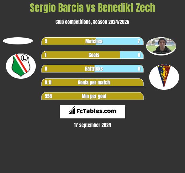 Sergio Barcia vs Benedikt Zech h2h player stats