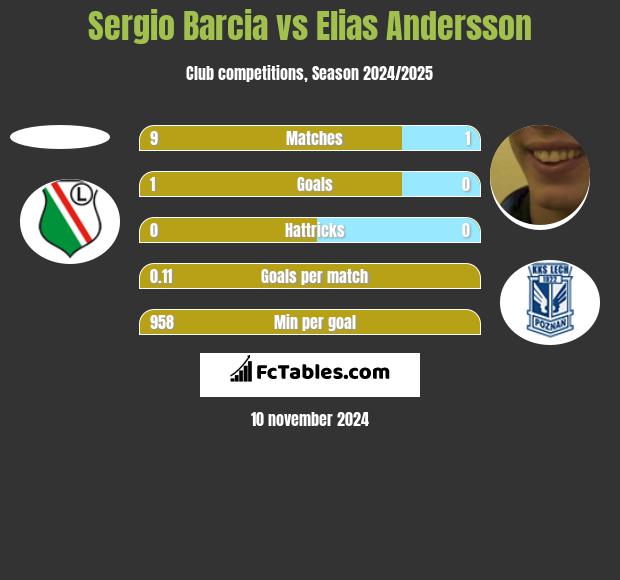 Sergio Barcia vs Elias Andersson h2h player stats