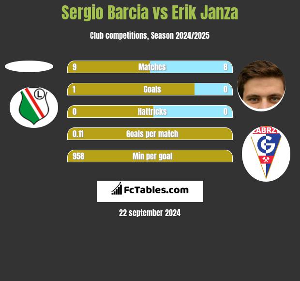 Sergio Barcia vs Erik Janza h2h player stats