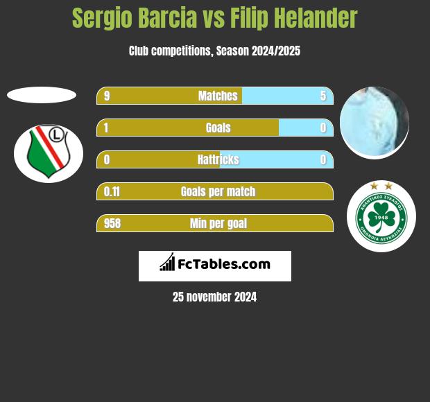 Sergio Barcia vs Filip Helander h2h player stats