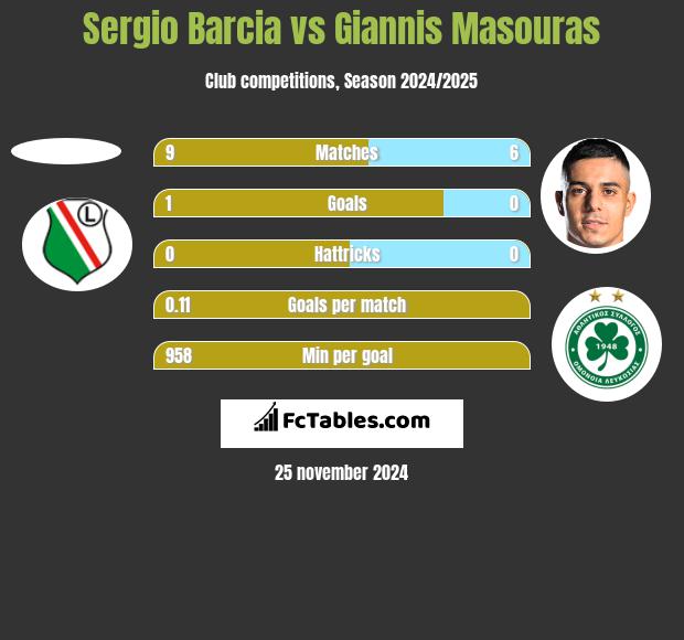 Sergio Barcia vs Giannis Masouras h2h player stats