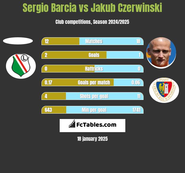 Sergio Barcia vs Jakub Czerwiński h2h player stats