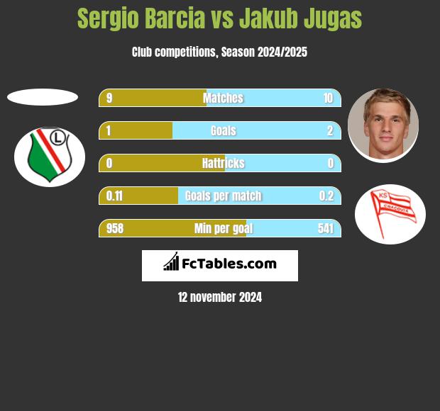 Sergio Barcia vs Jakub Jugas h2h player stats